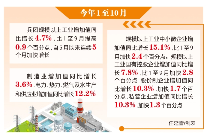 媒体解读丨兵团规上工业增加值连续5个月加快增长 媒体解读丨兵团规上工业增加值连续5个月加快增长